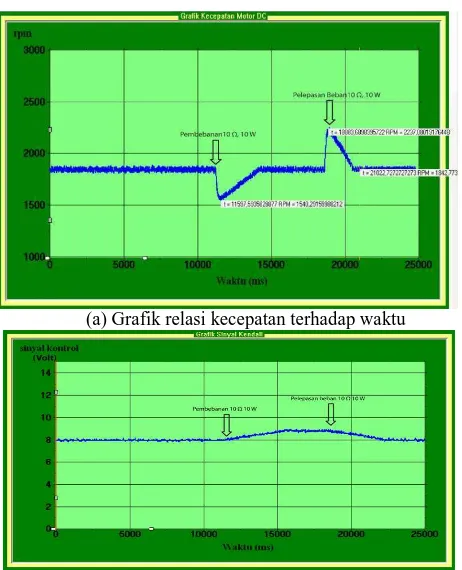 Gambar 17 Grafik pengendalian kecepatan motor DC menggunakan PLL beban 20 �  