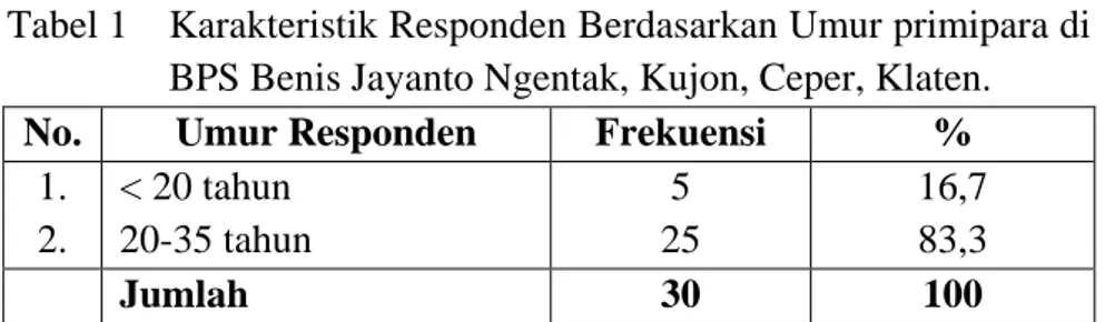 Tabel 1  Karakteristik Responden Berdasarkan Umur primipara di  BPS Benis Jayanto Ngentak, Kujon, Ceper, Klaten