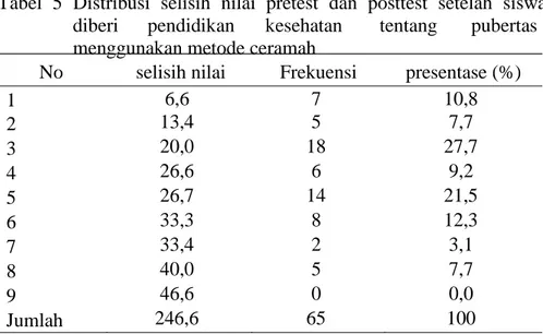 Tabel  5  Distribusi  selisih  nilai  pretest  dan  posttest  setelah  siswa  diberi  pendidikan  kesehatan  tentang  pubertas  menggunakan metode ceramah 