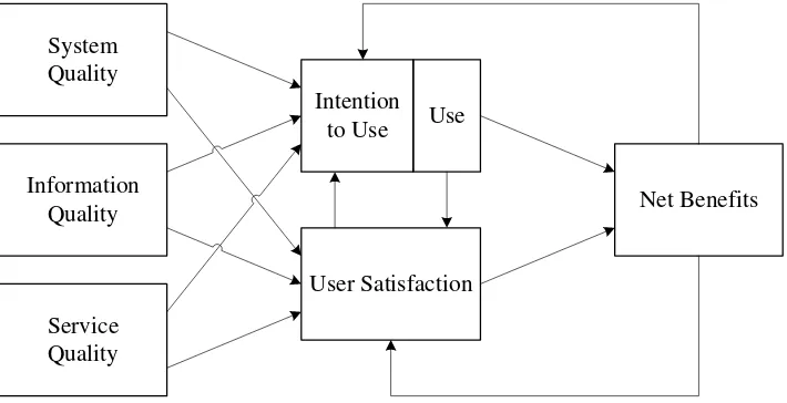 Gambar 1. Teori Model Sistem Informasi D & M 