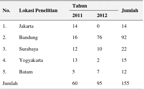 TABEL 1. POPULASI GANGGUAN FREKUENSI RADIO DI 5 LOKASI PENELITIAN  TAHUN 2011 DAN 2012 