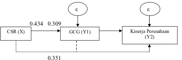 Gambar 5. Struktur Pengaruh X terhadap Y2 melalui Y1 sebagai intervening beserta Koefisien Jalur 