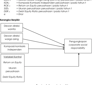 Gambar 1. Kerangka berpikir  