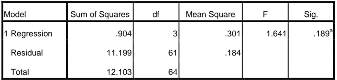 Tabel 4.10  Hasil Regresi Uji F 