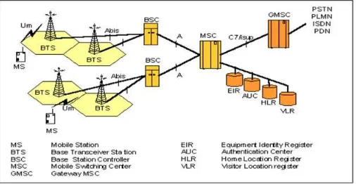 Gambar 1.  Arsitektur GSM 