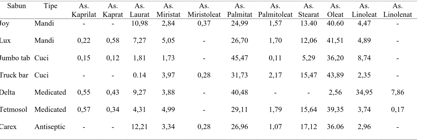 Tabel 2.2 Distribusi asam lemak dalam sabun (%) yang berbeda