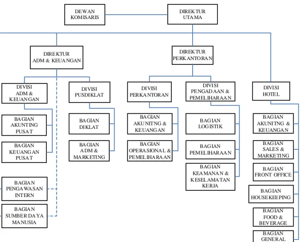 Gambar 3.1 Struktur Organisasi PT. M ekar Prana Indah  (Sumber : PT. M ekar Prana Indah) 