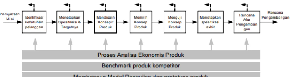 Gambar 2.3. Penyusunan Konsep 
