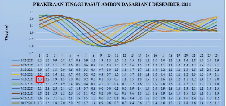 Gambar 3. 18 Prakiraan dasarian I pasang surut Ambon bulan Desember 2021 (Sumber : Pusat Hidrografi dan Oseanografi TNI Angkatan Laut)