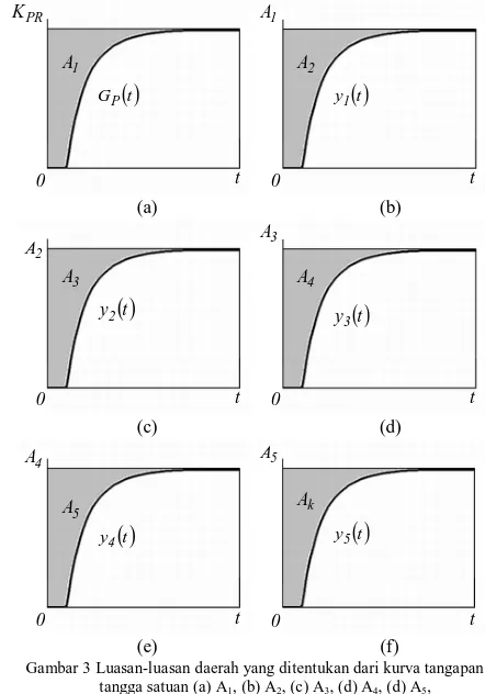 Gambar 3 Luasan-luasan daerah yang ditentukan dari kurva tangapan tangga satuan (a) A1, (b) A2, (c) A3, (d) A4, (d) A5,  (f) luasan A  