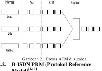 Gambar 2.4. AAL (ATM Adapter Layer) AAL terdapat diantara lapisan ATM dan 