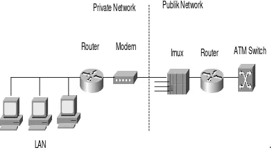 Gambar : 4.4 Desain konfigurasi VPN  dengan modem 