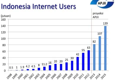 Gambar 1. Pengguna Internet di Indonesia (APJII, 2013) 