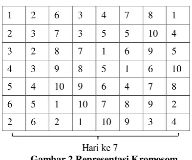 Gambar 2 Representasi Kromosom 