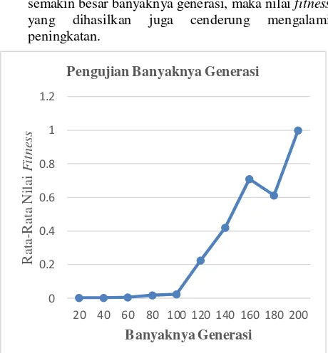 Gambar 8 Grafik Hasil Pengujian Kombinasi Crossover Rate (cr) dan Mutation Rate (mr) 