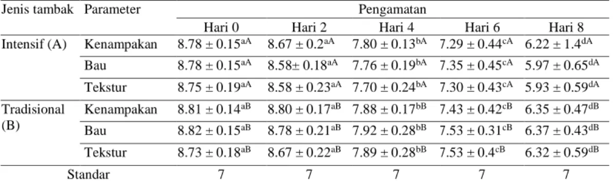 Tabel 1. Nilai rata-rata hasil uji organoleptik 