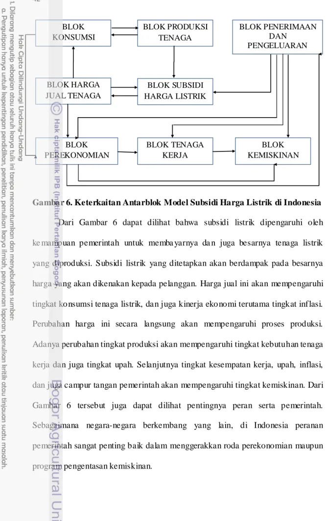 Gambar 6. Keterkaitan Antarblok Model Subsidi Harga Listrik di Indonesia  Dari Gambar 6 dapat dilihat bahwa subsidi listrik dipengaruhi oleh  ke mampuan pemerintah untuk memba yarnya da n juga besarnya tenaga listrik  yang diproduksi