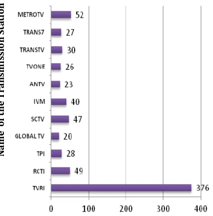 Figure 6. The Number of Analogue Terrestrial Television Transmission Station in Indonesia(MCIT, 2012a) 