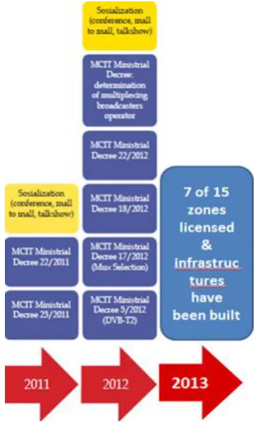 Figure 10. The Development of Digital Television Broadcasting in Indonesia from 2007 to 2010 (MCIT, 2012a) 