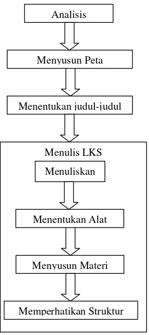 Gambar 2.2: Diagram Alur Langkah-Langkah Penyusunan LKS 