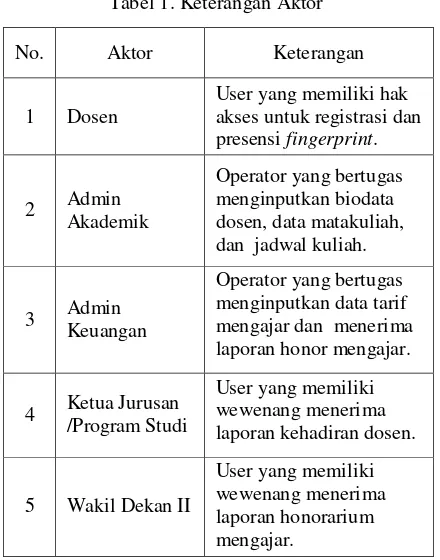 Tabel 2. Keterangan Use Case 