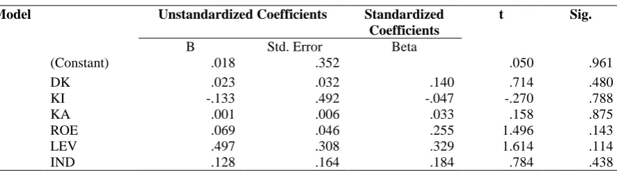 Tabel 4 Hasil Uji Heteroskedastisitas dengan Uji Glejser Coefficientsa 