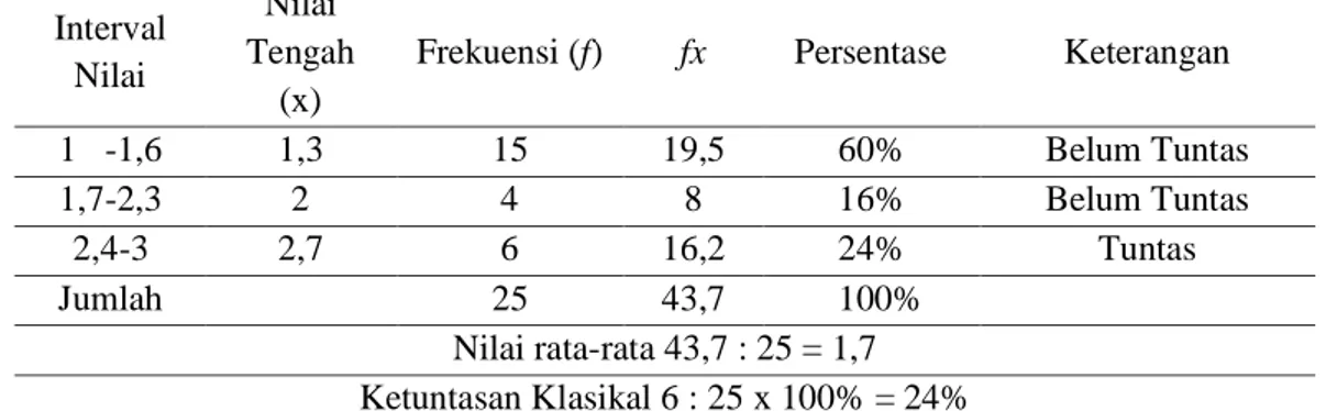 Tabel 1 Distribusi Frekuensi Data Awal Perkembangan Sosial Emosional Anak Kelompok B  TK Marsudisiwi Surakarta Sebelum Tindakan 