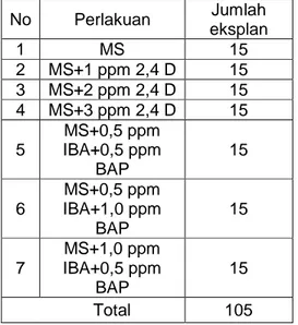 Gambar  1.  Grafik  hubungan  medium  perlakuan  dengan  hari  muncul  kalus  (hst).  Keterangan  gambar:  Po:  MS  (kontrol),  P1:  MS+1ppm  2,4-D,  P2:  MS+2ppm  2,4-D,  P3:  MS+3ppm  2,4-D,  P4:  MS+0,5ppm  IBA+0,5ppmBAP,  P5: 
