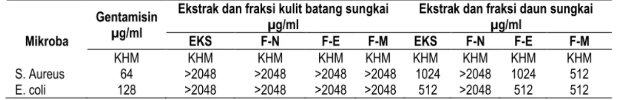 Tabel 3. Hasil Uji Konsentrasi Hambat Minimum (KHM) Ekstrak dan Fraksi Kulit Batang dan Daun Sungkai  Terhadap Staphylococcus aureus dan Echerichia coli 
