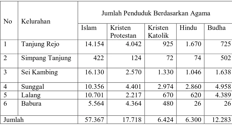 Tabel 1.4  Jumlah Penduduk Berdasarkan Agama 