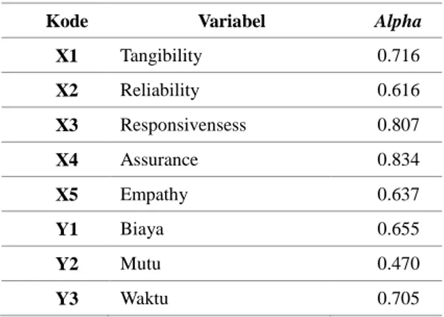 Tabel 4.3 Nilai korelasi dari masing-masing variabel  