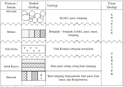 Tabel 3.1.  Stratigrafi daerah Medan dan sekitarnya 