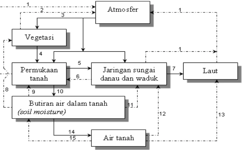 Gambar 3.2. Diagram siklus hidrologi (Kodoatie, 1996) 
