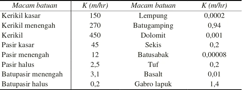 Tabel  3.2. Harga K (Koefisien kelulusan air) dari berbagai macam batuan 