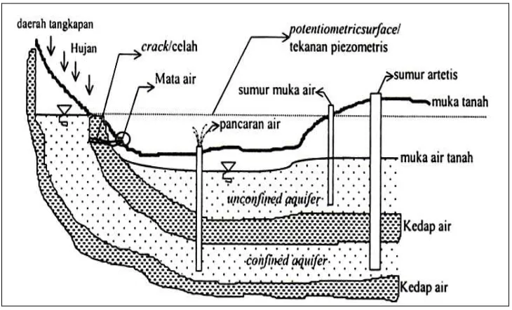 Gambar 3.3 Confined aquifer dan unconfined aquifer 