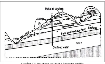 Gambar 3.4. (Davis and De WiestPotongan melintang beberapa aquifer , 1966 dalam Kodoatie dan Sjarief, 2005) 