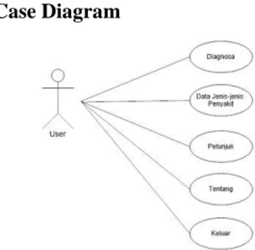 Gambar 1. Use Case Diagram  Definisi Use Case Diagram 