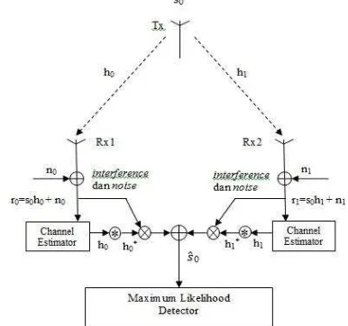 Gambar 2 Skema matriks transmisi STBC   