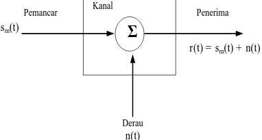 Gambar 4 Pemodelan kanal AWGN 