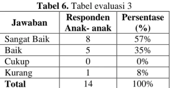 Tabel 6. Tabel evaluasi 3  Jawaban  Responden  Anak- anak  Persentase (%)  Sangat Baik  8  57%  Baik  5  35%  Cukup  0  0%  Kurang  1  8%  Total  14  100% 
