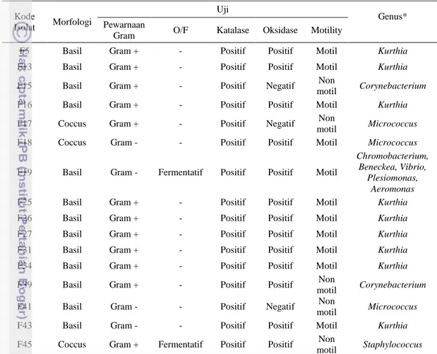Tabel 1. Karakterisasi morfologi dan fisiologis kandidat probiotik 