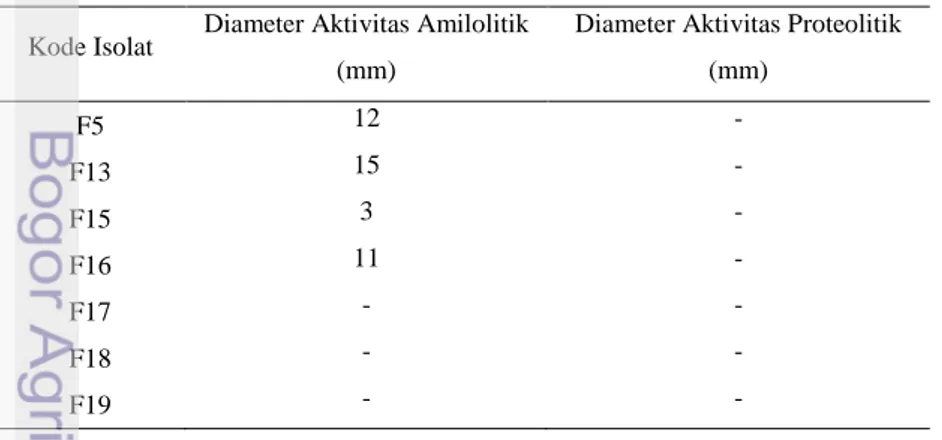 Tabel 2. Diameter aktivitas amilolitik dan proteolitik kandidat probiotik 