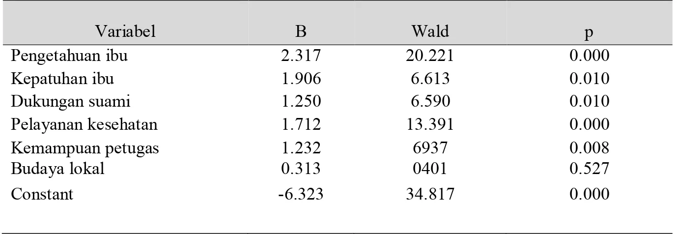 Tabel 4  Analisis Multivariat Determinan  Manajemen  Laktasi  Pada  Ibu  Hamil  di  Wilayah  Kerja  Puskesmas  Kalumata  kecamatan  Ternate  Selatan  Kota  Ternate  Propinsi Maluku Utara Tahun2013 
