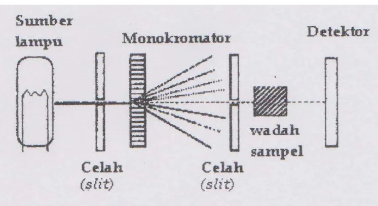 Gambar 2.2 Diagram skematis spektrofotometer UV-Vis 