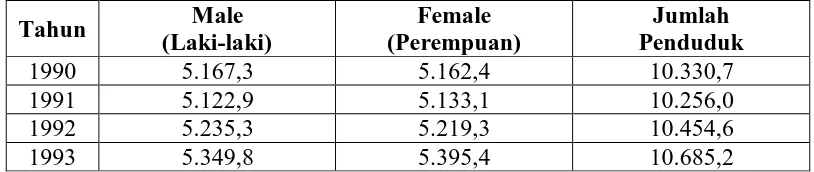 Tabel 4.1 Jumlah Penduduk Propinsi Sumatera Utara Tahun 1990-2004 