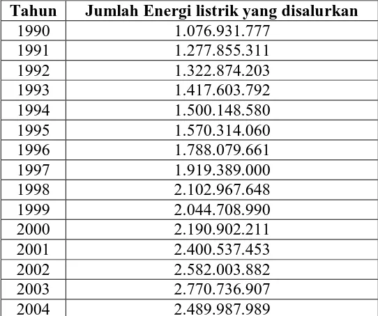 Tabel 4.2 Jumlah Energi listrik yang disalurkan oleh PT.PLN(Persero) Regional Sumut 