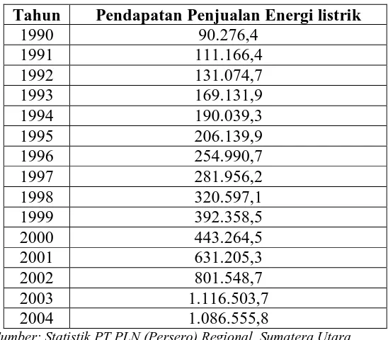 Tabel 4.4 Pendapatan Penjualan Energi Listrik PT.PLN (Persero) Regional Sumut Tahun 