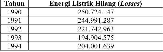 Tabel 4.10 ) PT.PLN (Persero) Regional Sumut 