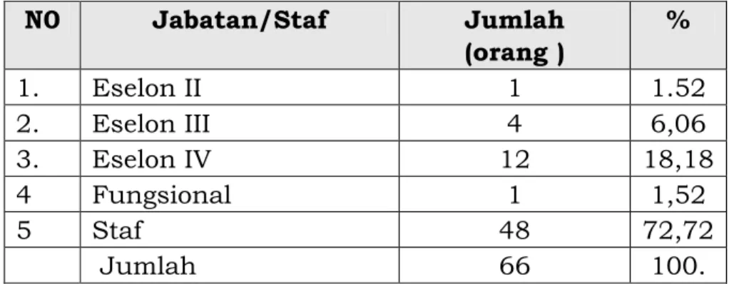 Tabel II.2. Jumlah pegawai Dispora yang menduduki Jabatan  dan Staf, tahun 2013 