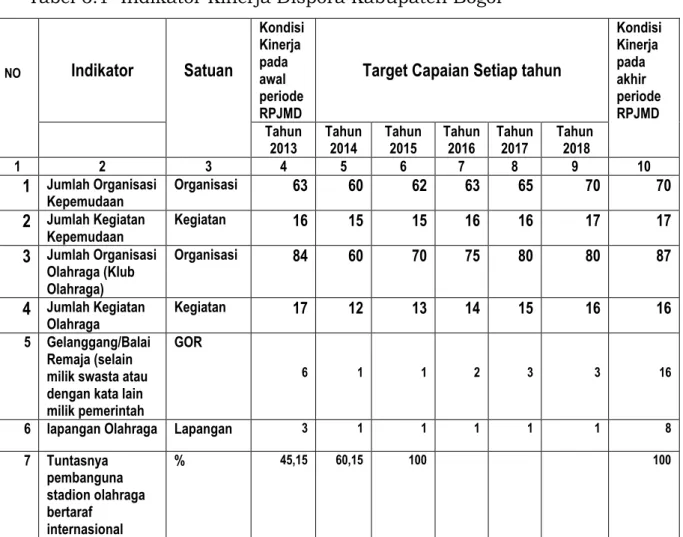 Tabel 6.1  Indikator Kinerja Dispora Kabupaten Bogor 
